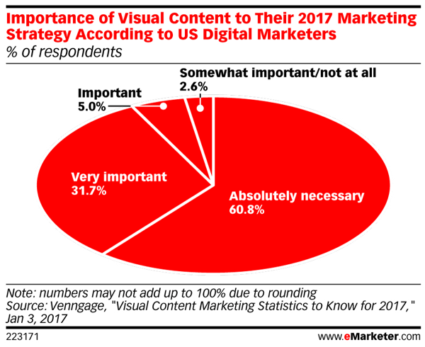 De flesta marknadsförare säger att visuellt innehåll är absolut nödvändigt för marknadsföringsstrategier 2017.