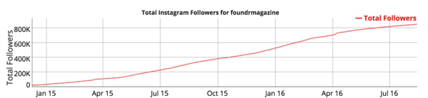 instagram följare tillväxt