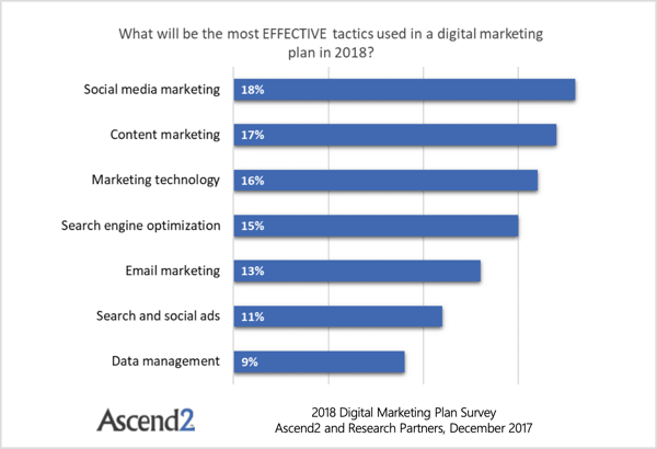En Ascend2-undersökning avslöjar att e-postmarknadsföring har gått igenom av fyra saker: SEO, marknadsföringsteknik, innehållsmarknadsföring och marknadsföring på sociala medier. 