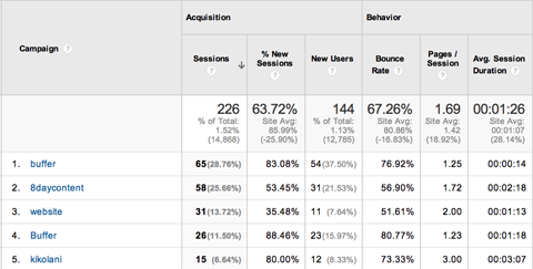 kampanjrapport för Google Analytics-förvärv