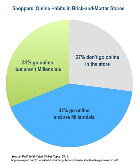 Millennials är mycket mer benägna att gå online i butiker än alla andra grupper av kunder.