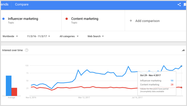 Google-sökning efter influensermarknadsföring mot innehållsmarknadsföring