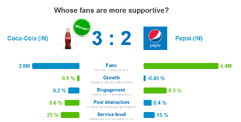 jämförelse av publikengagemang för coca-cola och pepsi