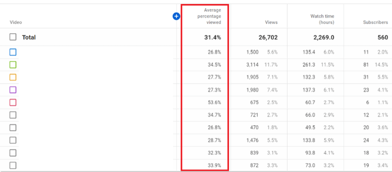 exempel på kanalanalys i youtube-studio med genomsnittlig procentsats som nu är en del av rapporten och markerad