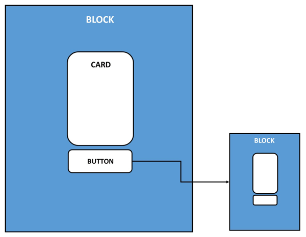 Detta är en visuell representation av placeringen av block, kort och knappar i en chatbot.