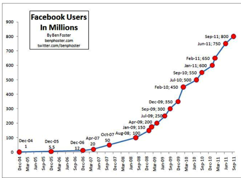 facebook tillväxt