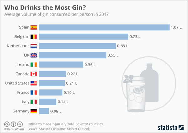En snabb sökning på Statista avslöjar relevant branschstatistik om vem som dricker mest gin.