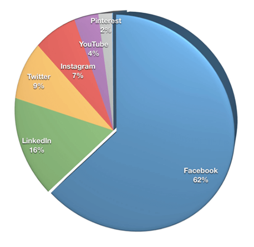 Nästan två tredjedelar av marknadsförarna (62%) valde Facebook som sin viktigaste plattform, följt av LinkedIn (16%), Twitter (9%) och Instagram (7%).