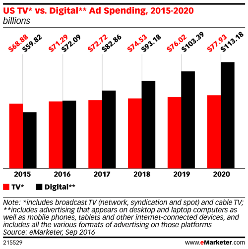 marknadsför oss tv vs digitala annonsutgifter