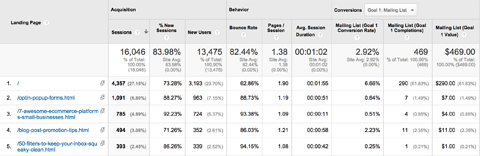 Googles analysrapport för målsidor