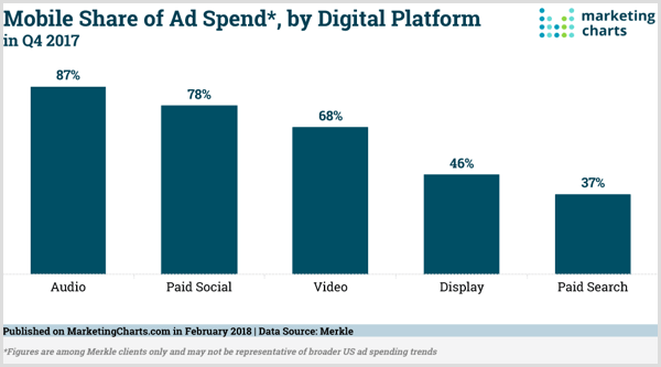 Marknadsdiagram över mobil andel av annonsutgifter per digital plattform.
