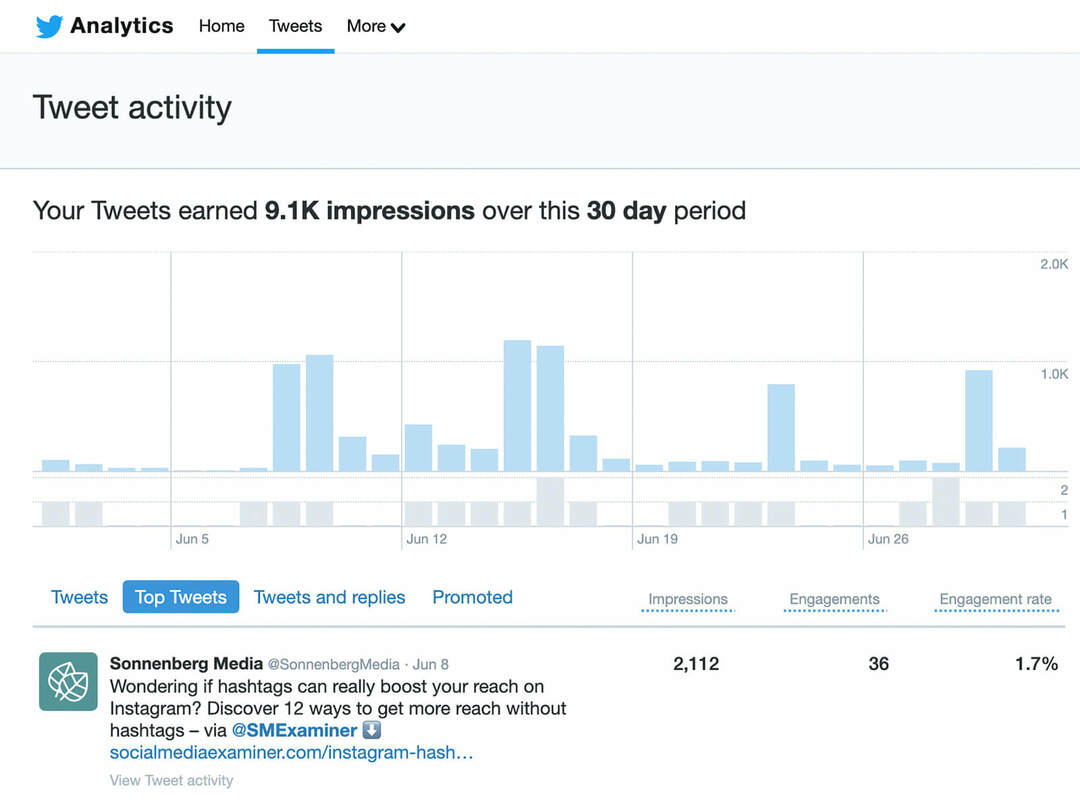 how-to-do-en-årlig-social-media-audit-identify-top-performing-content-twitter-analytics-sonnenbergmedia-example-6
