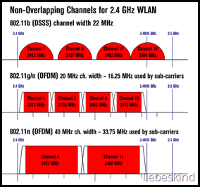 wifi-kanaler i 2,4 ghz-bandet