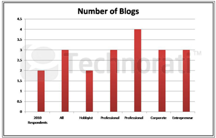 antal bloggar