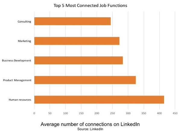 Personal är den mest anslutna jobbfunktionen på LinkedIn.