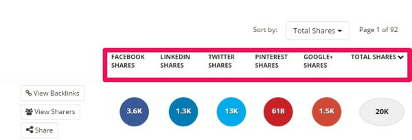 buzzsumo-aktier per nätverk