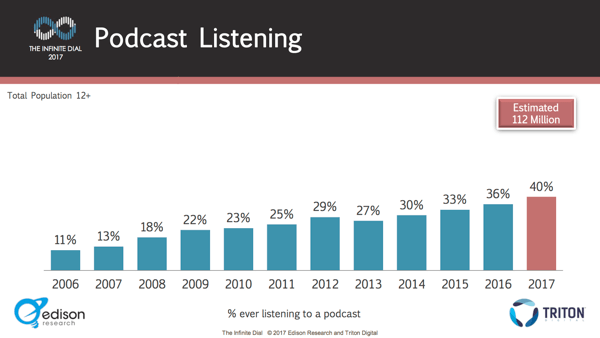 Antalet personer som lyssnar på poddsändningar har ökat stadigt år för år.