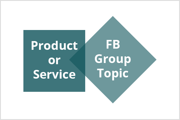 En mörk blågrön fyrkant med texten Produkt eller tjänst ansluter till en ljusare krickdiamant med texten Facebook Group Topic.