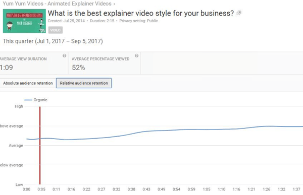 Med relativ publikretention kan du jämföra YouTube-videoprestanda mot liknande innehåll.