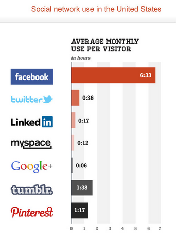statistik för användning av sociala nätverk från comscore