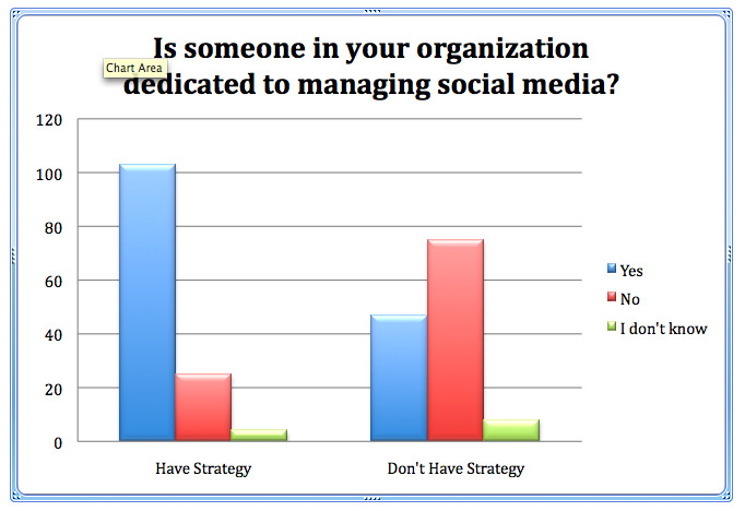 De flesta marknadsförare som inte tjänar på sociala medier: Social Media Examiner