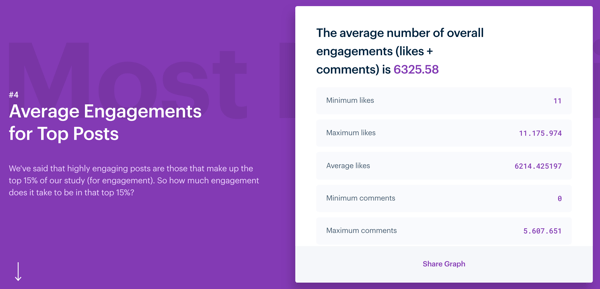 3 sätt att förbättra engagemang på Instagram, Mention's Instagram Engagement study, genomsnittliga engagemang för toppinlägg på Instagram 