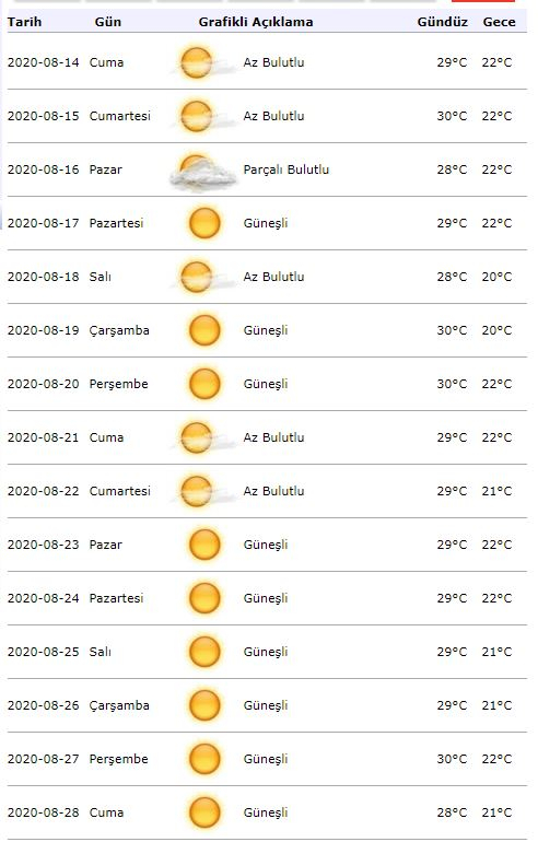 Meteorologi vädervarning! Hur blir vädret i Istanbul den 18 augusti?