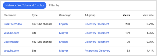Google Adwords placeringsresultat