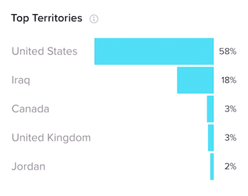 Avsnitt Top Territories på fliken Followers i TikTok Analytics