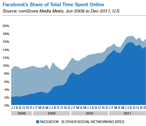 facebook-andel av den totala tiden online