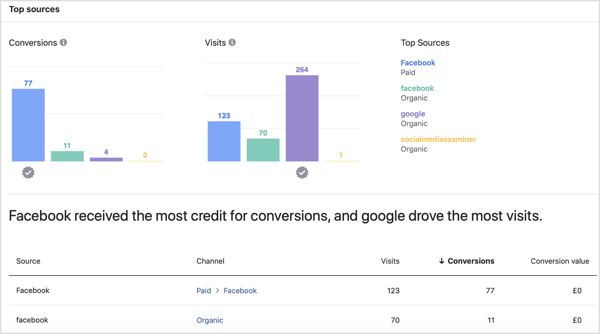 Toppkällor på fliken Prestanda i Facebook Attribution-verktyget