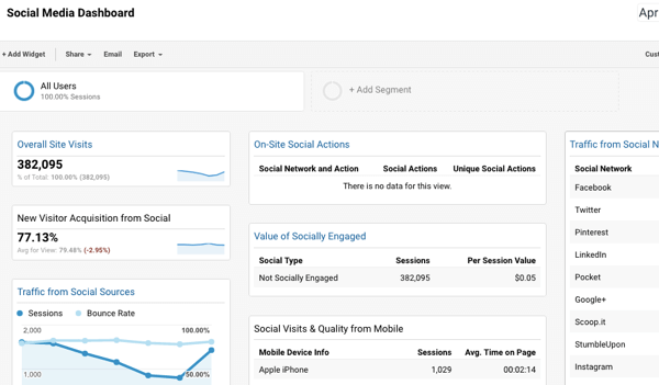 Denna instrumentpanel för sociala medier integreras med Google Analytics och gör det enkelt att spåra konverteringar.