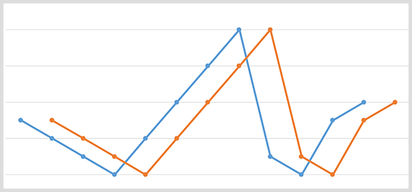 Ett blå linjediagram med varumärkesdatapunkterna och ett orange linjediagram med samma datapunkter flyttades 20 dagar senare.