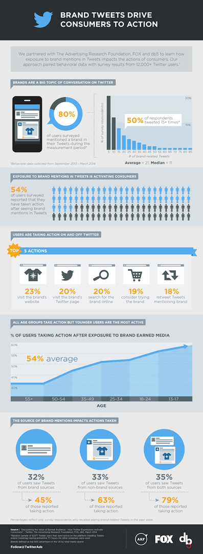 infografik från kombinerad studie av räv, forskningsstiftelse för reklam och twitter