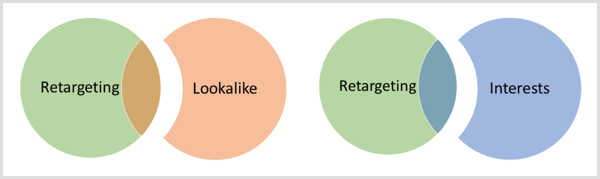 Uteslutningsdiagram för Facebook