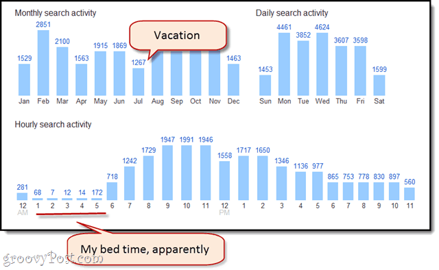 Jag har slutfört 47 909 Google-sökningar under de senaste två åren. Och du då?