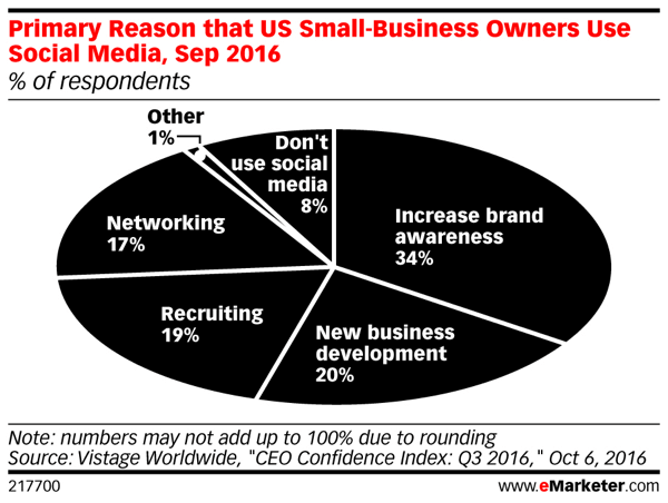 Mer än en tredjedel av småföretagare känner igen ökande varumärkesmedvetenhet kan leda till mer försäljning.