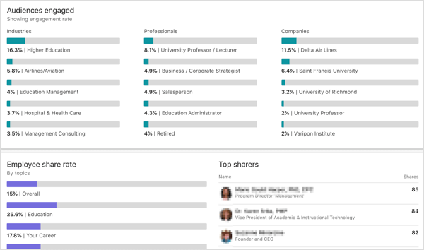 LinkedIn Höja analysgrupperna engagerade, anställdas andel, toppdelare
