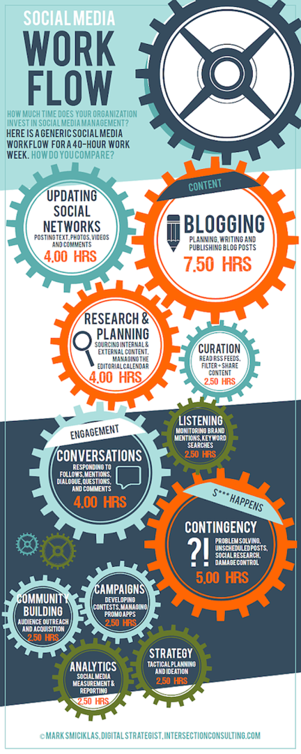 sociala medier arbetsflöde infographic