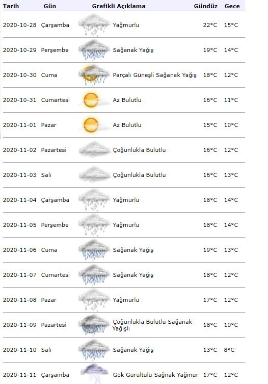 Istanbul 15 dagars väderprognos