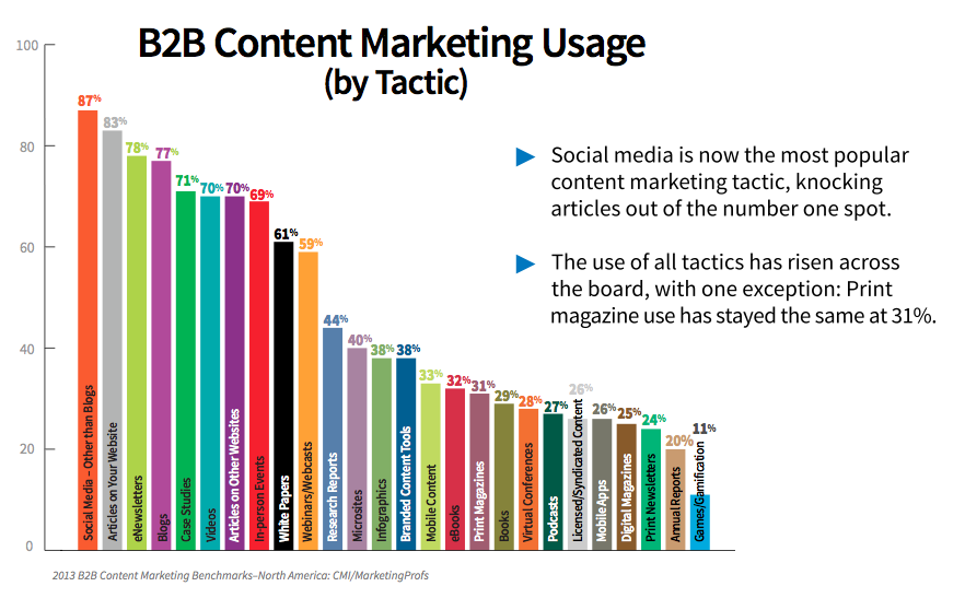 8 Trender för innehållsmarknadsföring för B2B: Social Media Examiner