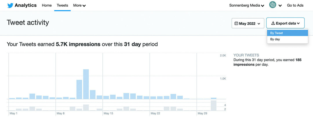 how-to-do-en-årlig-social-media-audit-collect-content-and-follower-analytics-twitter-tweet-activity-example-2