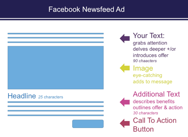 När du ställer in annonser i Ads Manager finns det teckenbegränsningar i Facebook-nyhetsflödesannonser.