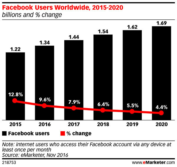 Facebooks månatliga aktiva användarantal minskar stadigt.
