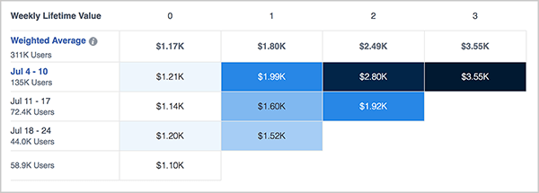 Andrew Foxwell diskuterar grafen Weekly Lifetime Value i Facebook Analytics. Kolumnerna överst är märkta 0, 1, 2 och 3. Den första raden är märkt viktat genomsnitt och efterföljande rader noterar veckan efter datum, såsom 4-10 juli, 11-17 juli och så vidare. Antalet användare som vi listade under varje radetikett. Färgkodade block värderar veckovärdet för olika användarblock. Till exempel, i raden 4-10 juli med 135 000 användare, säger en ljusblå ruta $ 1,21 000, en mellanblå ruta säger $ 1,99 000, en marinblå säger $ 2,80 000, och en mycket mörkblå ruta säger $ 3,55 000. I nästa rad säger en vit ruta $ 1,14K, en medium-ljusblå ruta säger $ 1,60K, och en mellanblå ruta säger $ 1,92K.
