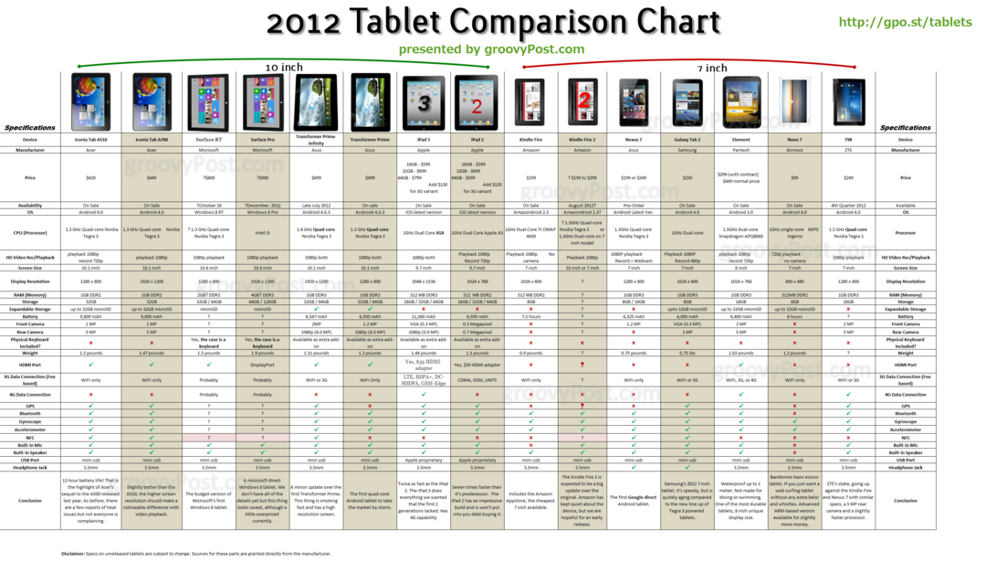 Ultimate Android, iOS och Windows Tablet Chart för 2011