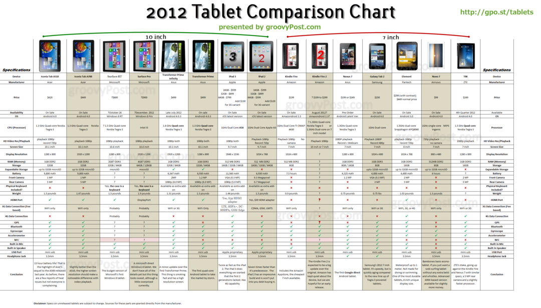 Köper du en surfplatta? Här är Ultimate Tablet Review Comparison Guide