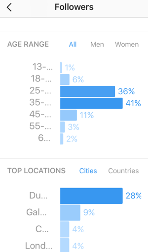 Se en åldersfördelning för dina Instagram-följare och se de bästa länderna och städerna för dina följare.