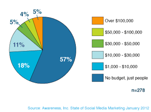 medvetenhet om sociala medier marknadsföring utgifter
