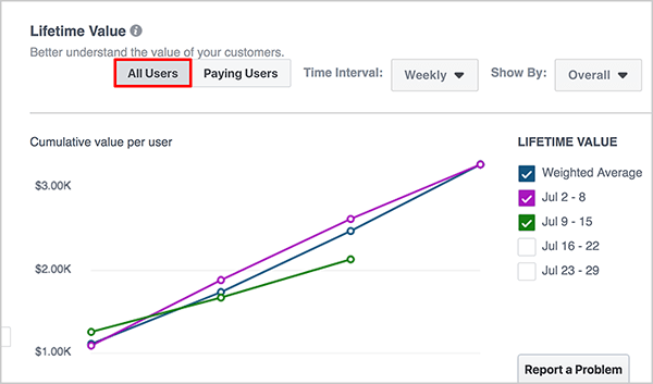 Andrew Foxwell introducerar instrumentpanelen Lifetime Value i Facebook Analytics. Längst upp finns en rullgardinslista för en tidsram och sedan en annan för Lägg till segment. En graf som återspeglar din händelsekällgrupps livstidsvärde visas i instrumentpanelens huvudområde. Den blå linjen är för viktat genomsnitt, den lila linjen är för veckan den 27 juni-3 juli och den gröna linjen är för 4-10 juli.